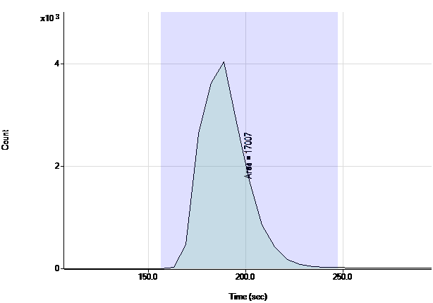 Chromatogram for the analysis of 234U in an open-ocean seawater certified reference material