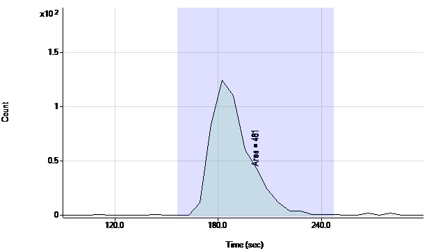 Chromatogram for the analysis of a 4 parts-per-quadrillion 234U standard (equivalent to 27 fCi)