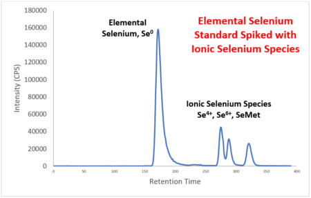 Elemental Selenium Standard Spiked with Ionic Selenium Species