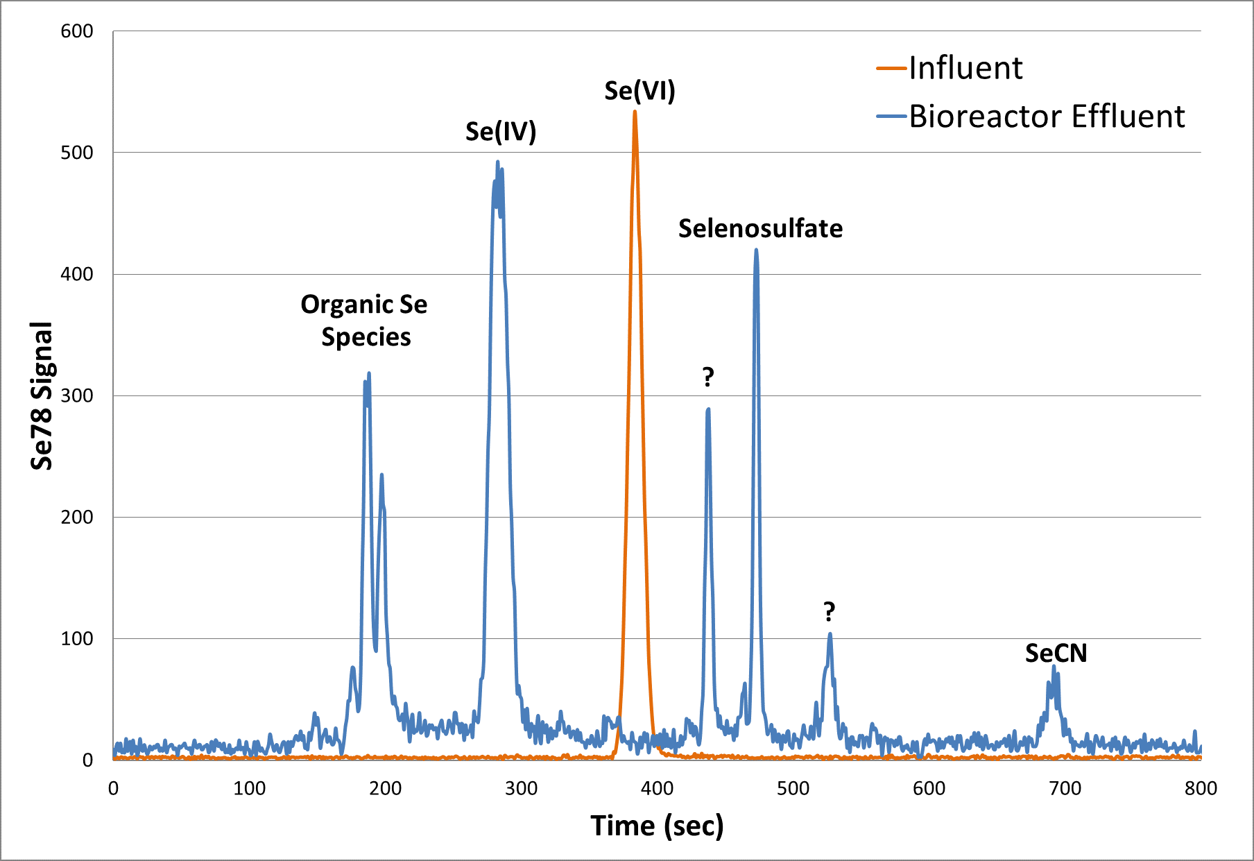 Se78 Influent Bioreactor Effluent