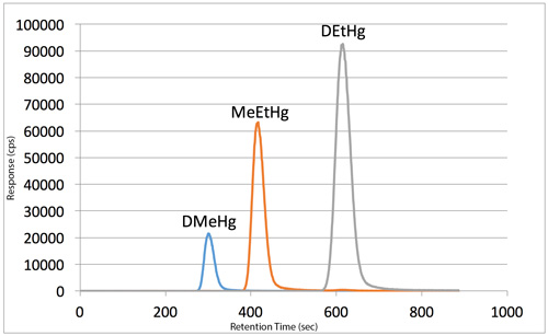 chromatogram